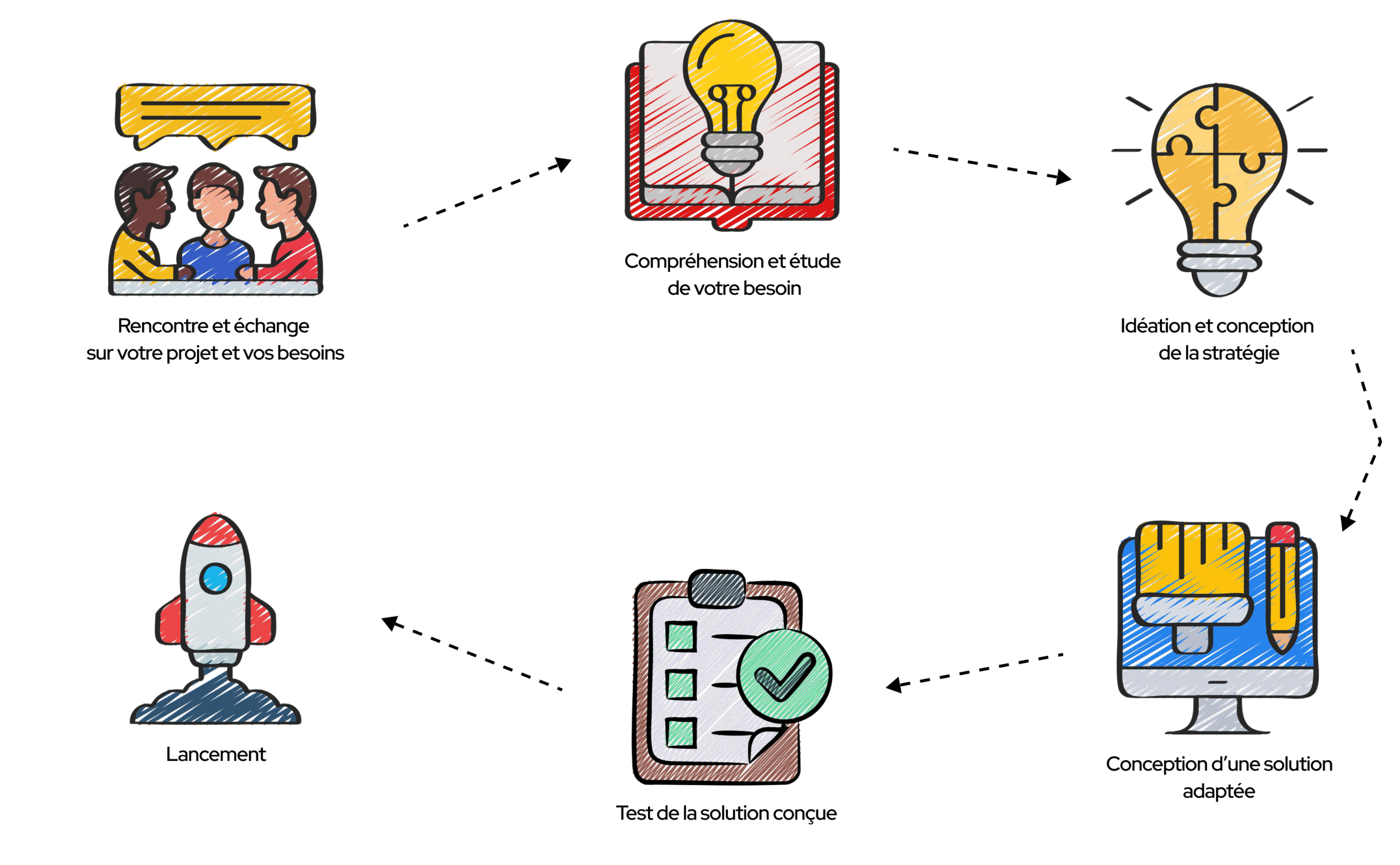 schéma représantant des étapes de processus de réalisation de projets de notre agence de stratégie digitale